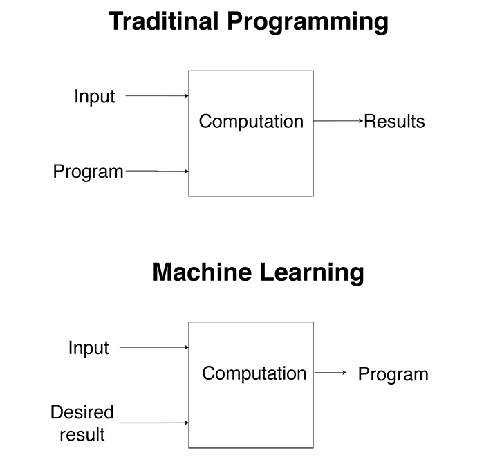 Machine Learning Algorithms in Cardiology Domain: A Systematic Review