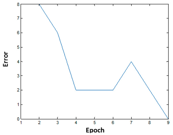 Microprocessor Learning Curve Multilayer Neural Network with Synapse Based on Two Successive Memristors