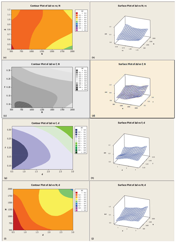 Experimental Studying of the Variations of Surface Roughness and ...