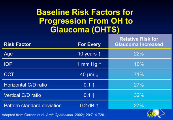 Estimating the Risk of Developing Glaucoma